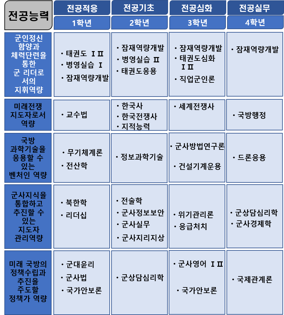 교과과정